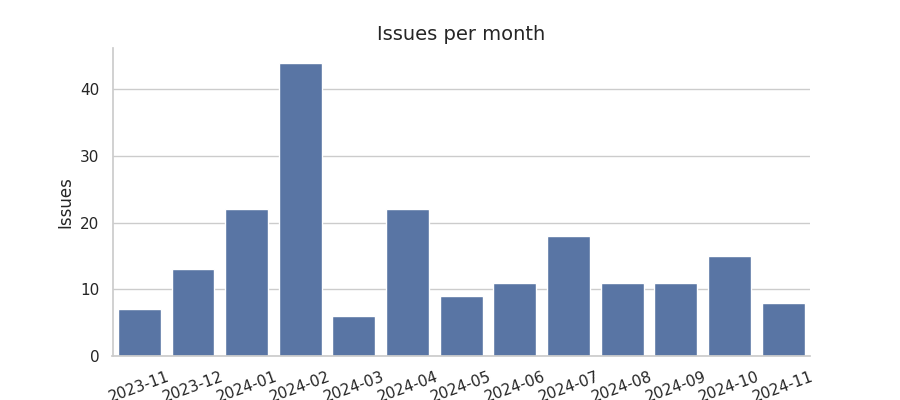 Issues per month