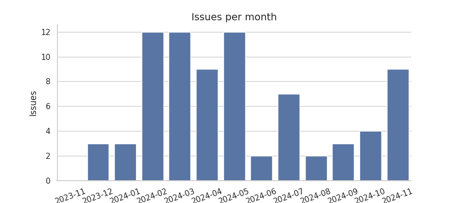 Issues per month