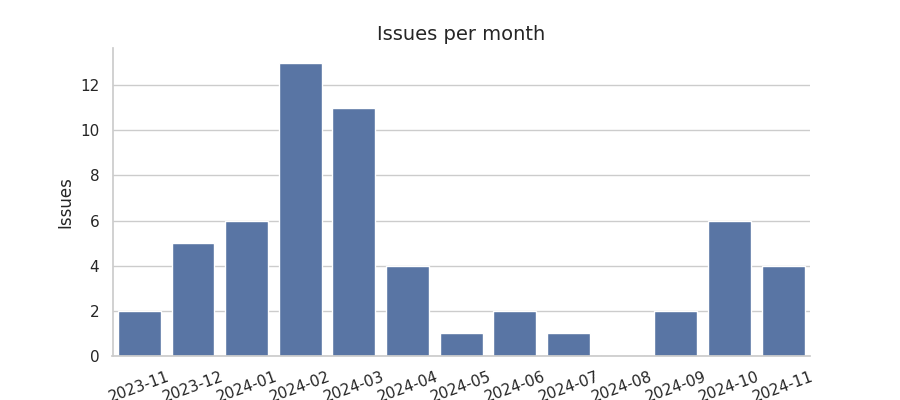 Issues per month