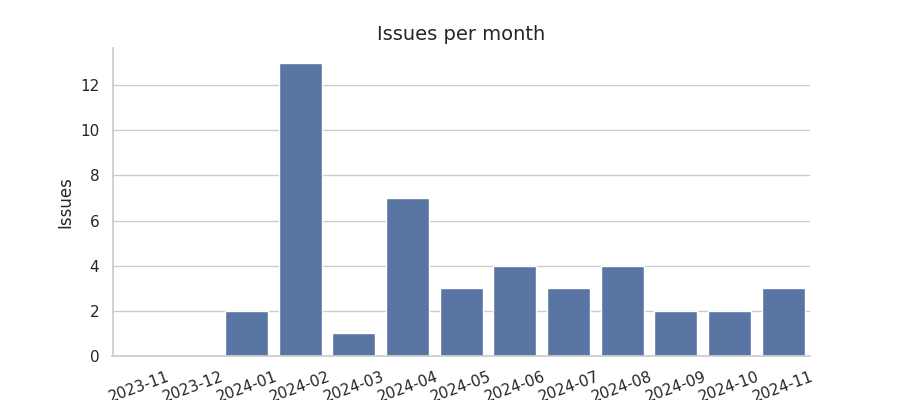 Issues per month