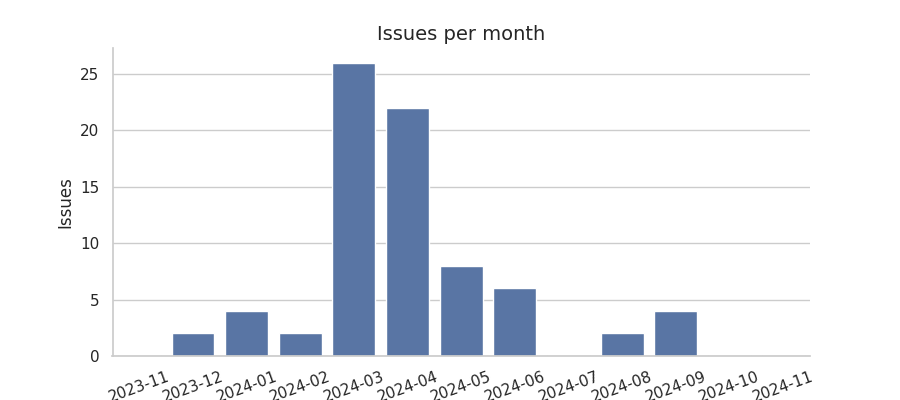 Issues per month