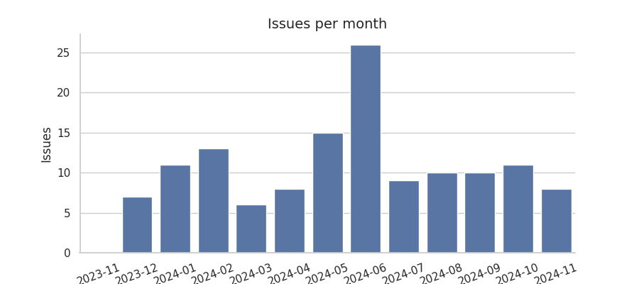 Issues per month