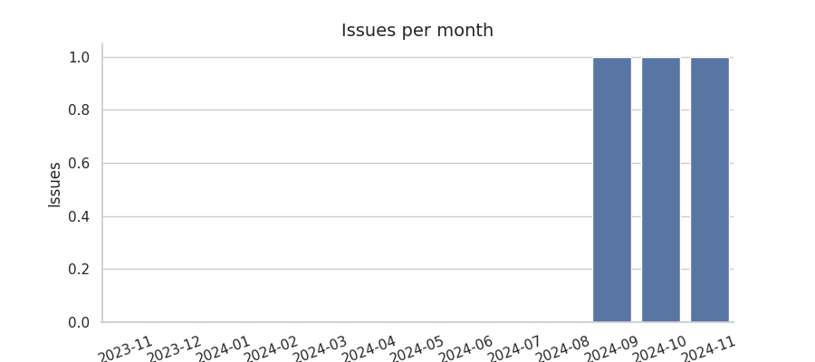 Issues per month