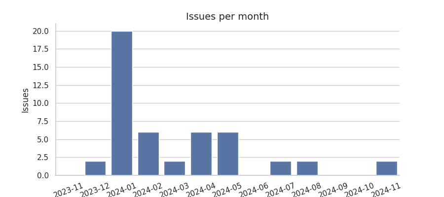 Issues per month