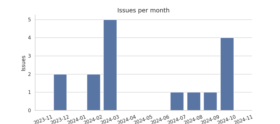 Issues per month