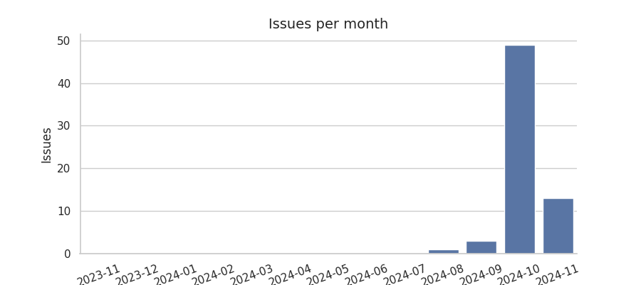 Issues per month