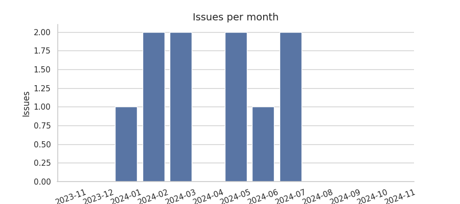 Issues per month