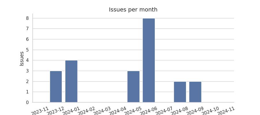 Issues per month