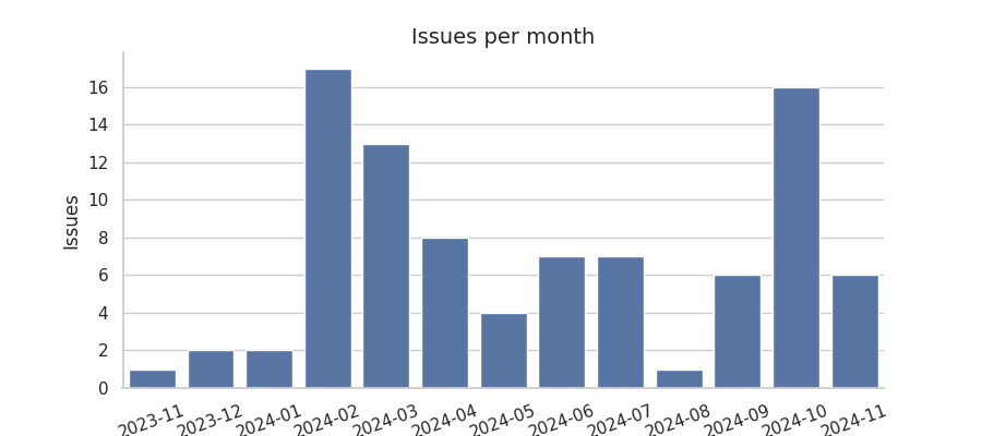 Issues per month