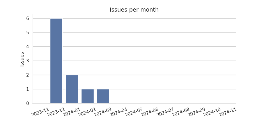 Issues per month