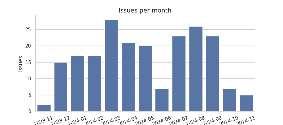 Issues per month