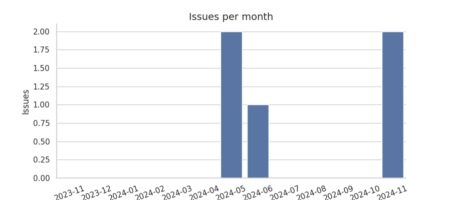 Issues per month