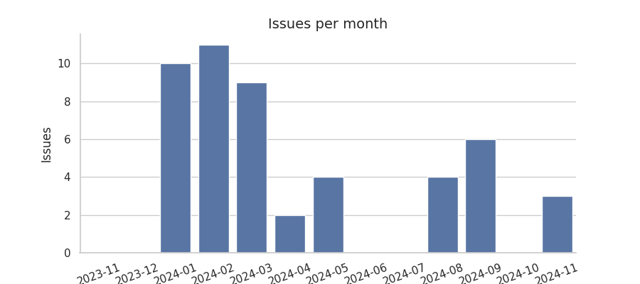 Issues per month