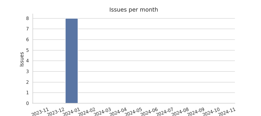 Issues per month