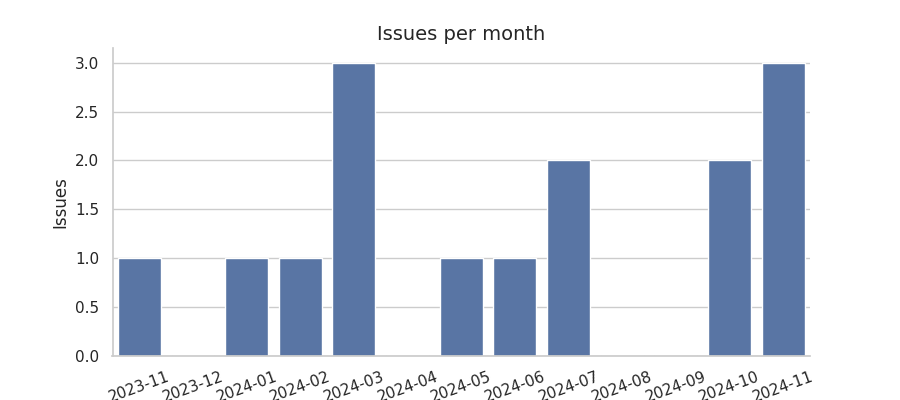 Issues per month