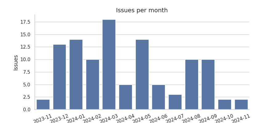 Issues per month