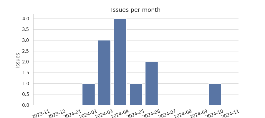 Issues per month