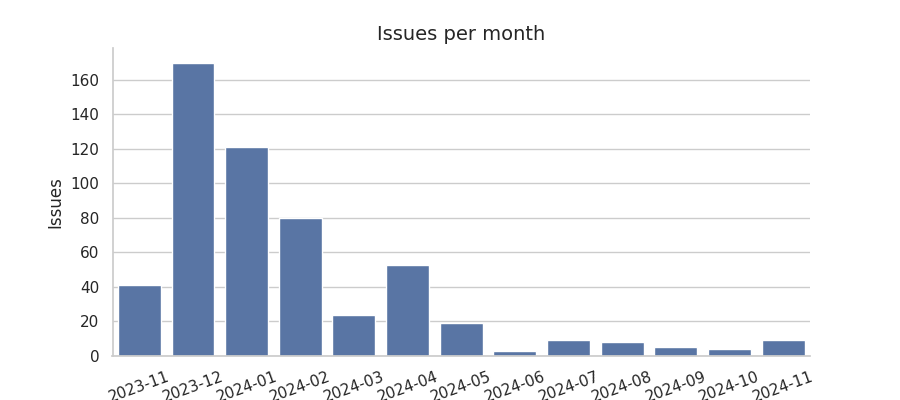 Issues per month