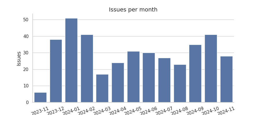 Issues per month