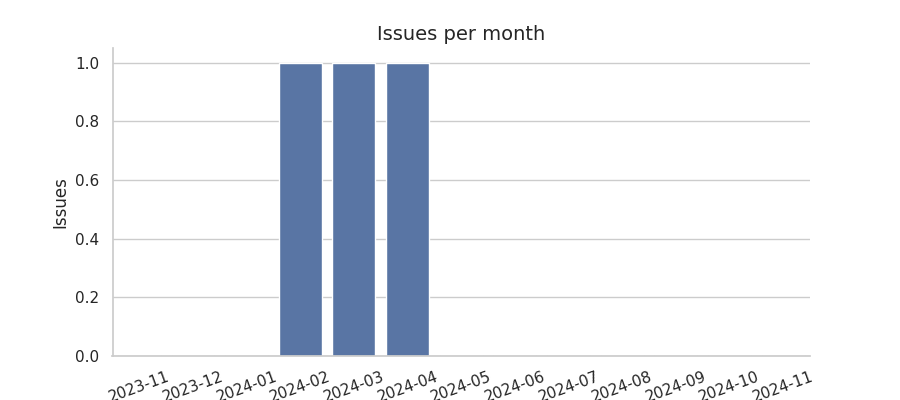 Issues per month