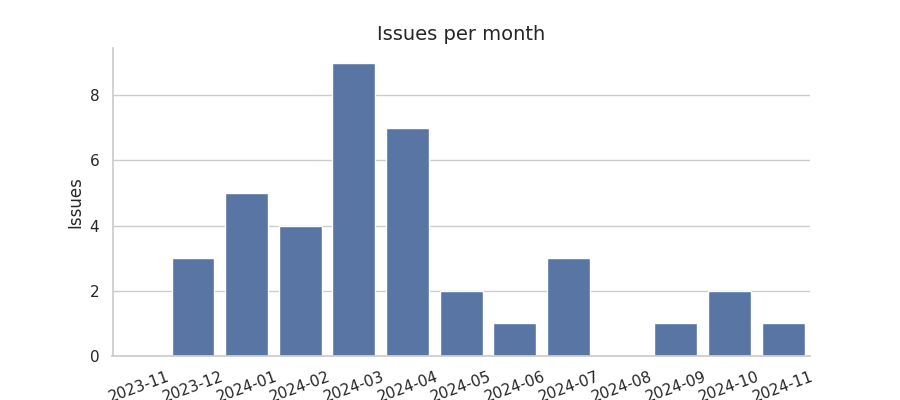 Issues per month