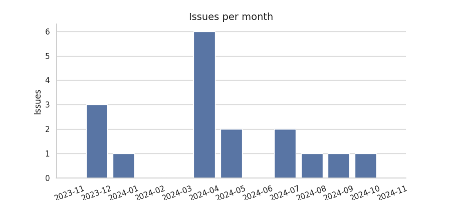 Issues per month