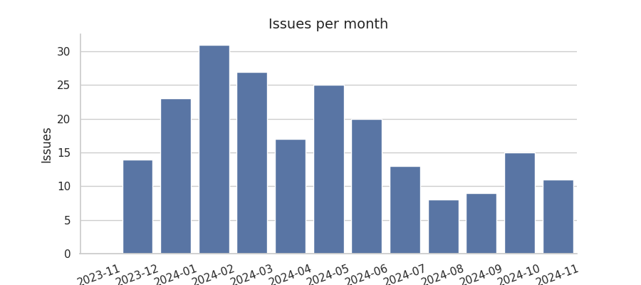 Issues per month