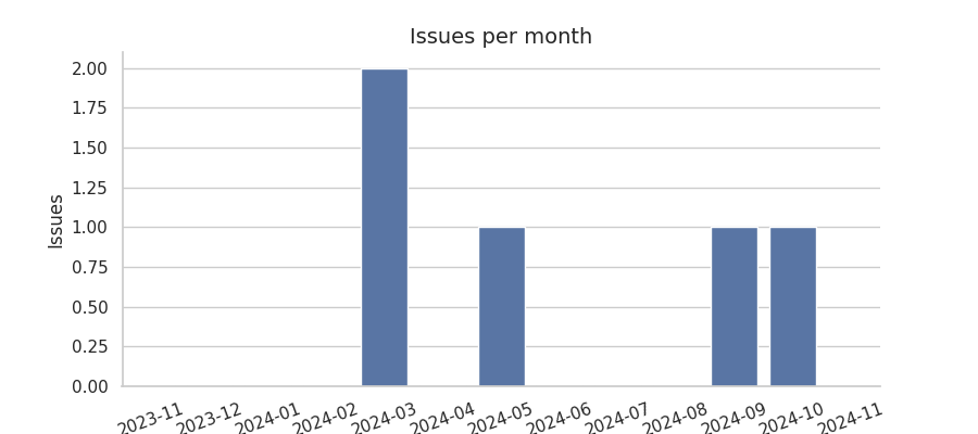 Issues per month