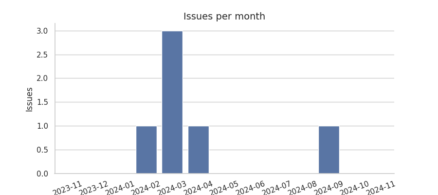 Issues per month