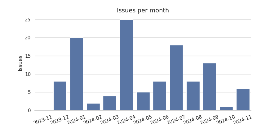 Issues per month