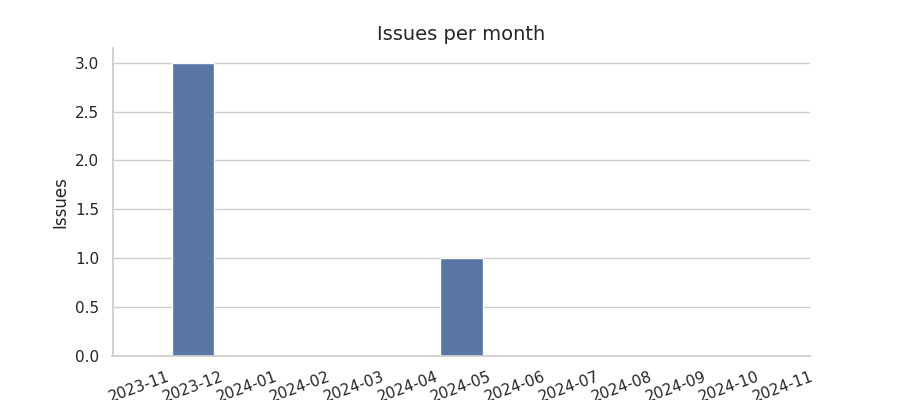 Issues per month