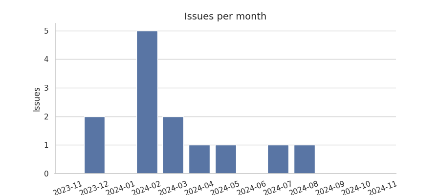 Issues per month