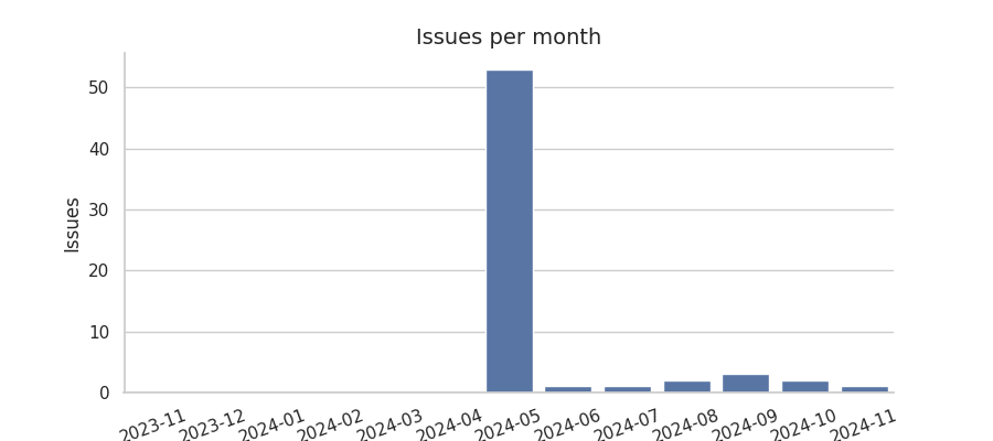 Issues per month