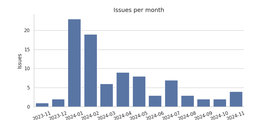 Issues per month