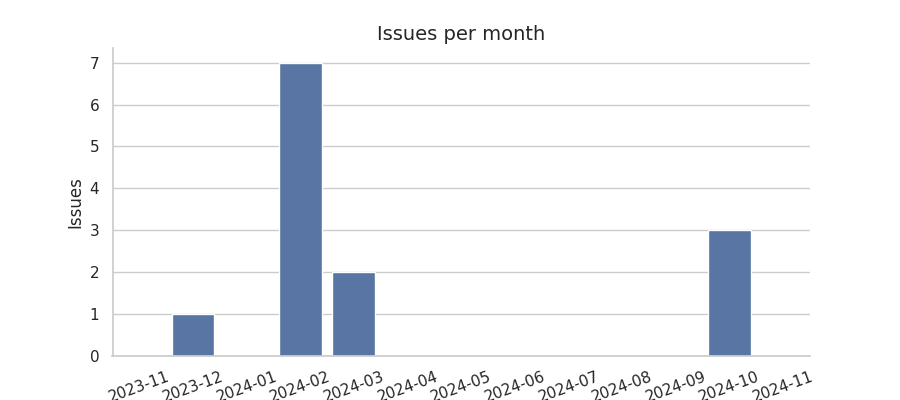 Issues per month