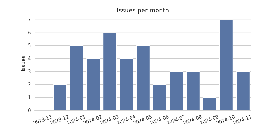 Issues per month