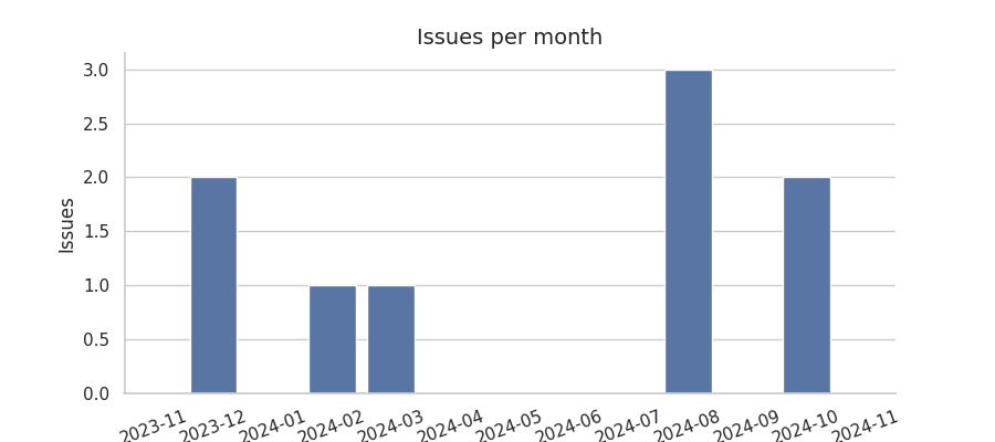 Issues per month