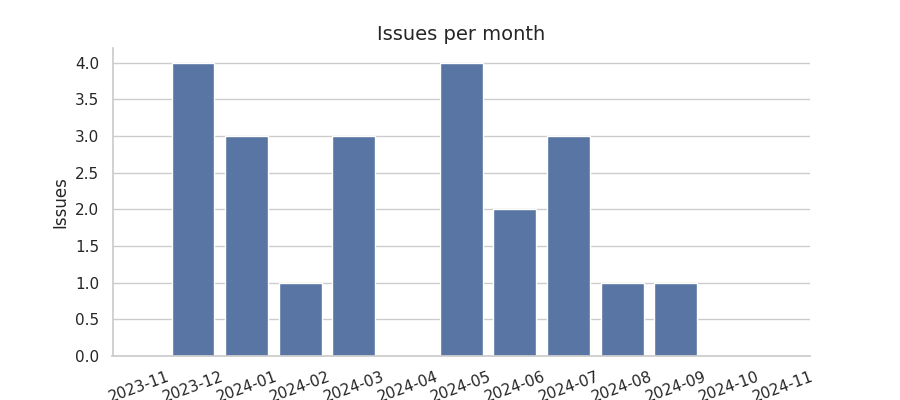 Issues per month