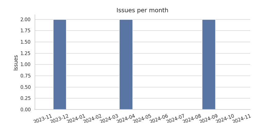 Issues per month