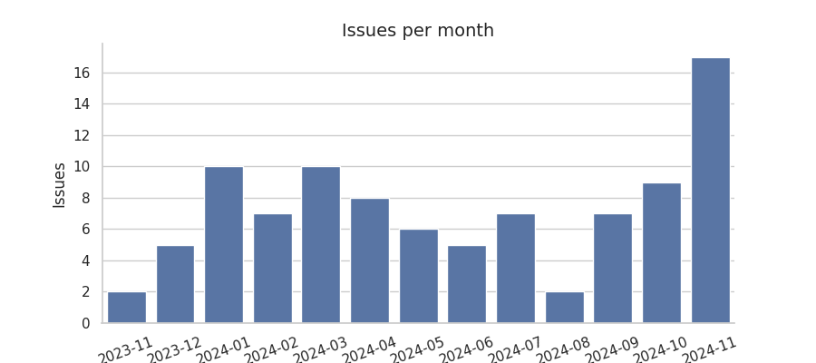 Issues per month