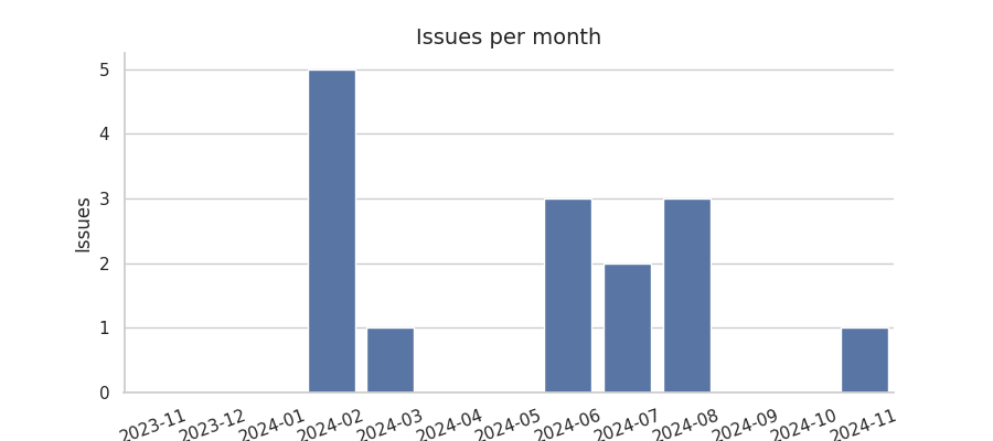 Issues per month