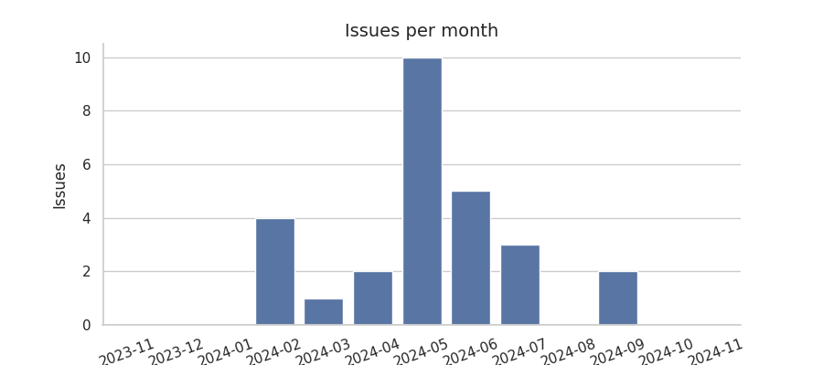 Issues per month