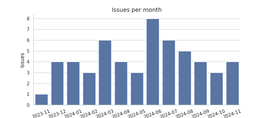 Issues per month