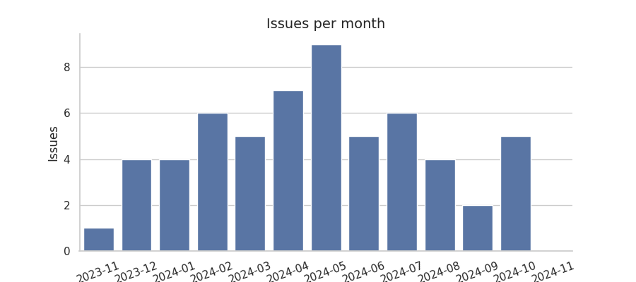 Issues per month