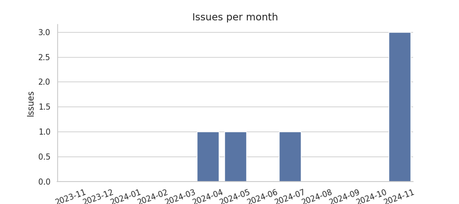 Issues per month