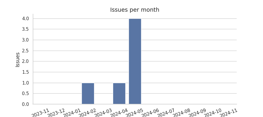 Issues per month