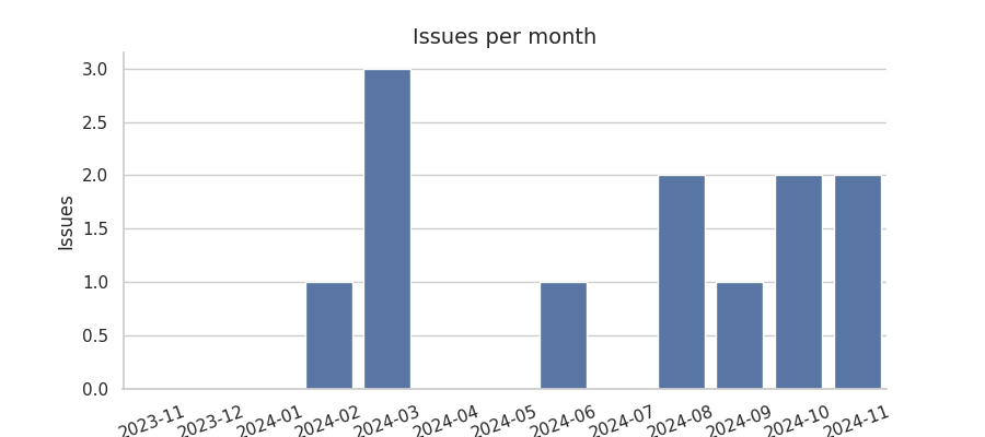 Issues per month