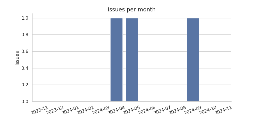 Issues per month