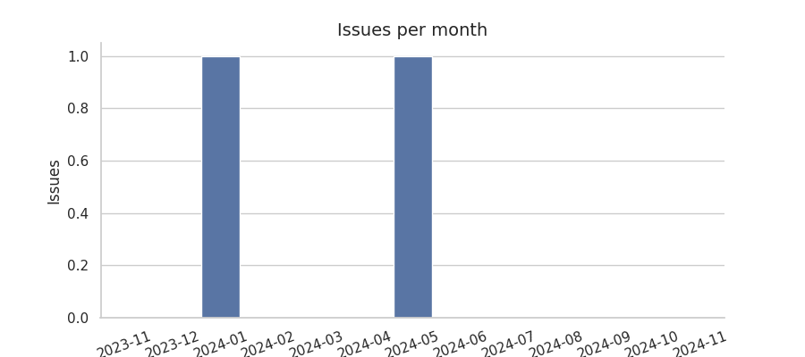 Issues per month