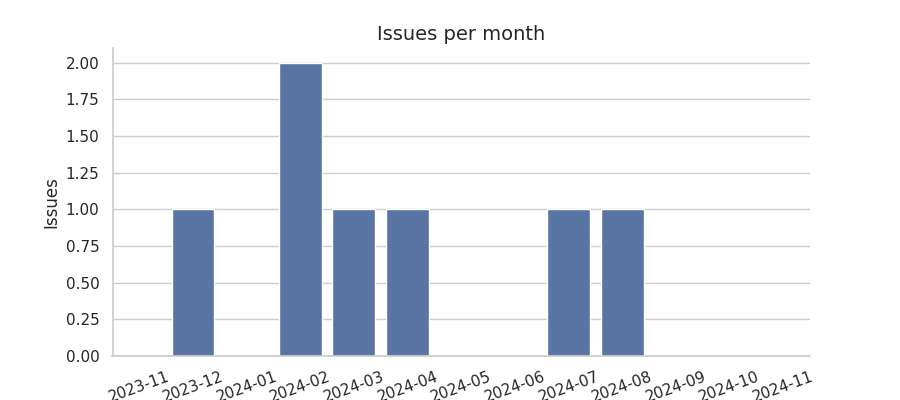 Issues per month